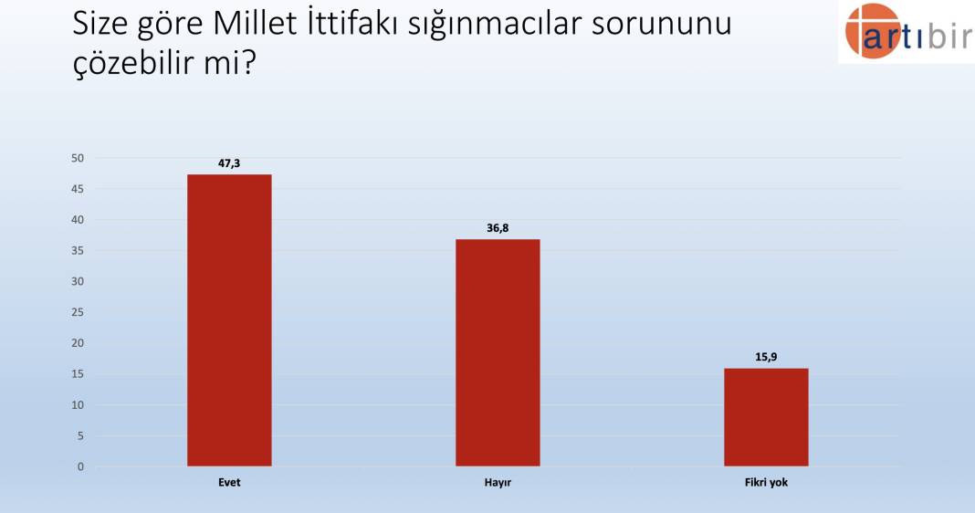 Artıbir'den seçim anketi: AKP, CHP'nin 2.5 puan önünde, Erdoğan'ın oyu yüzde 37.3 11